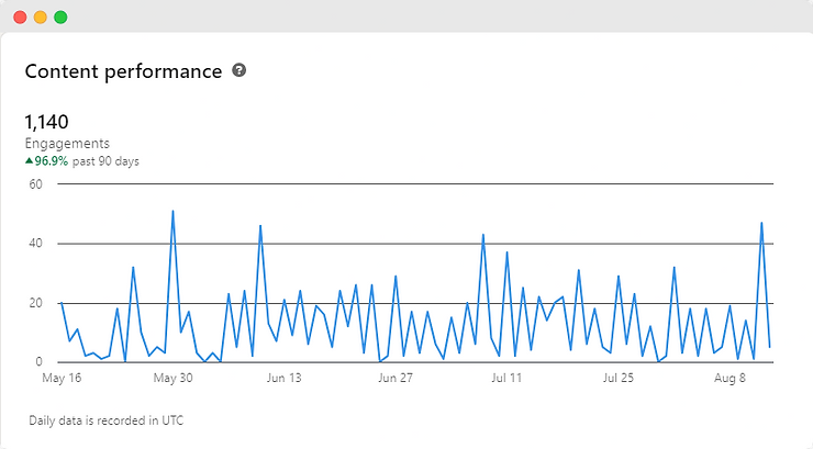 Engagement on Posts